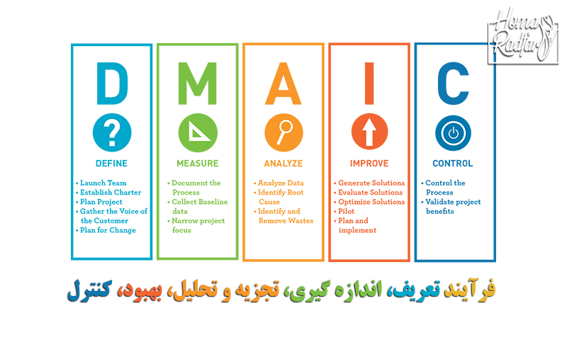 فرآیند تعریف، اندازه گیری، تجزیه و تحلیل، بهبود، کنترل (DMAIC)